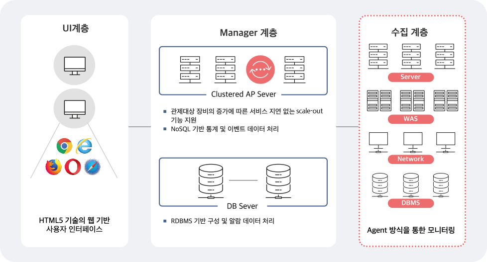 관제서비스 구성도
