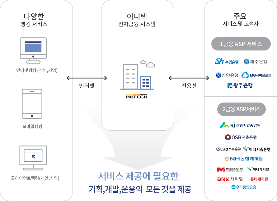 서비스흐름및 고객사 이미지