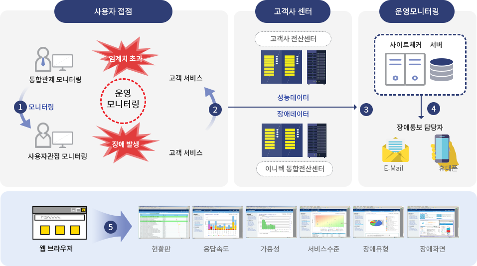 통합 관제 시스템 서비스 과정 이미지